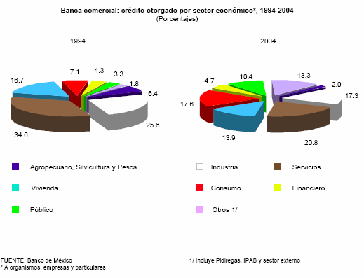 La banca en gr�ficas