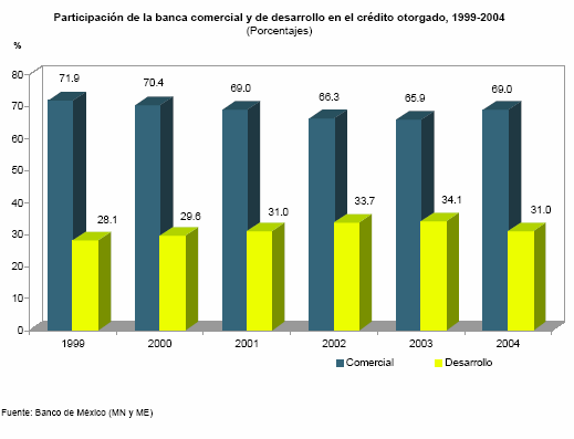 La banca en gr�ficas