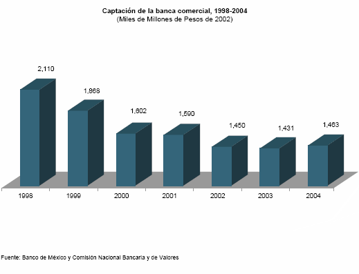 La banca en gr�ficas