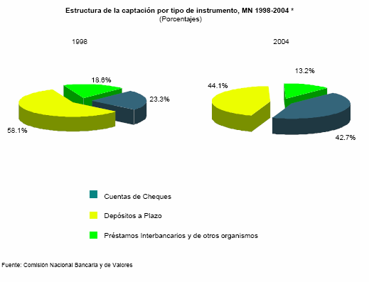 La banca en gr�ficas