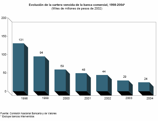 La banca en gr�ficas