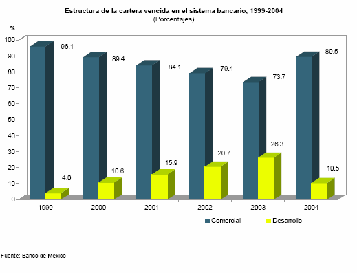 La banca en gr�ficas