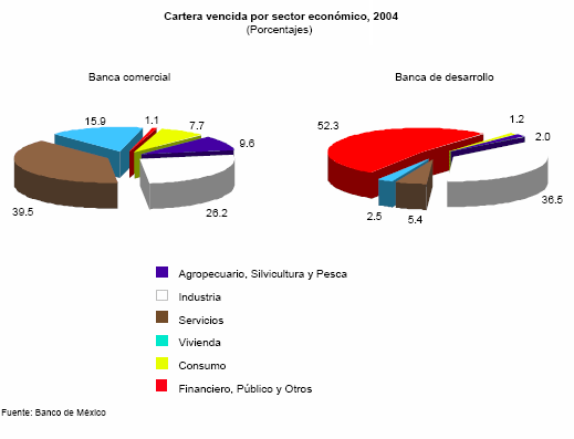 La banca en gr�ficas