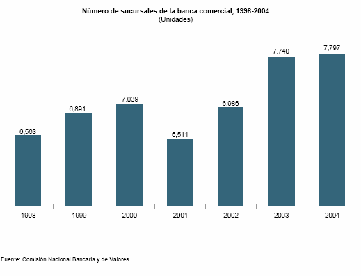 La banca en gr�ficas