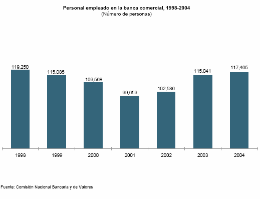 La banca en gr�ficas