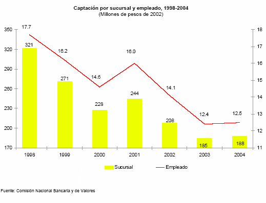 La banca en gr�ficas