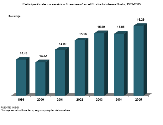La banca en gr�ficas