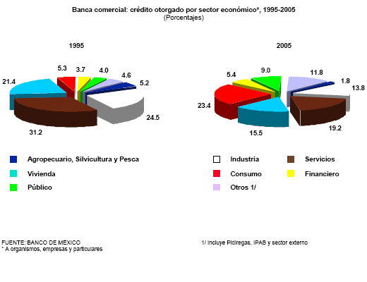 La banca en gr�ficas