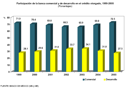 La banca en gr�ficas