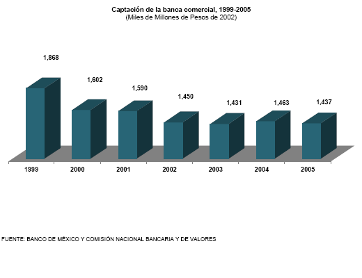 La banca en gr�ficas