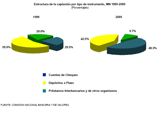 La banca en gr�ficas