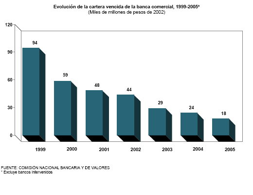 La banca en gr�ficas