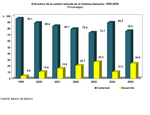 La banca en gr�ficas