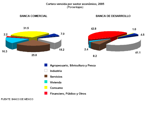 La banca en gr�ficas