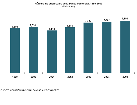 La banca en gr�ficas