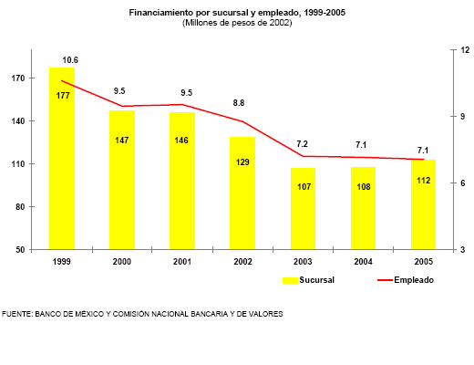 La banca en gr�ficas