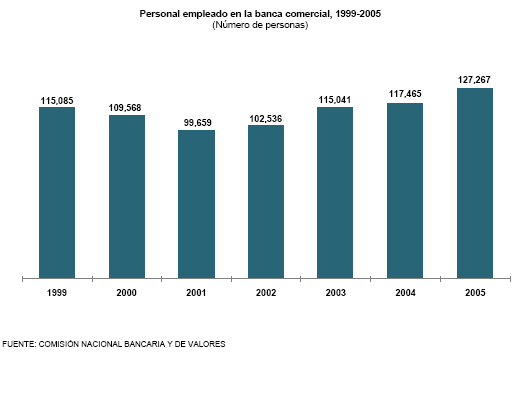 La banca en gr�ficas