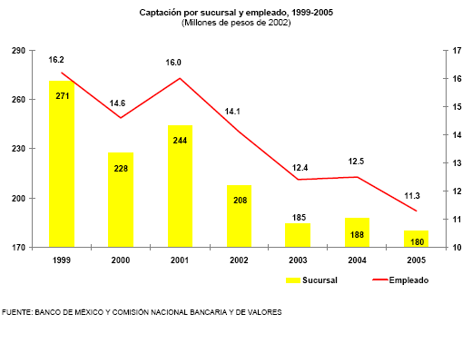 La banca en gr�ficas