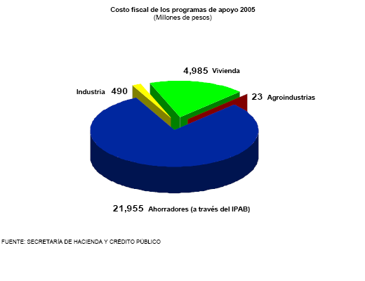La banca en gr�ficas