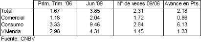 Cuadro 2: Indice de Morosidad, %