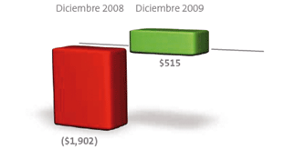 Gráfica. Utilidad neta (mdp)