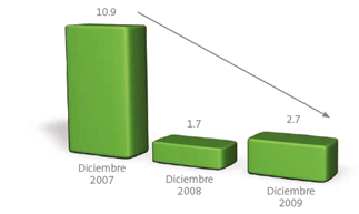 Gráfica. Cartera vencida (%)