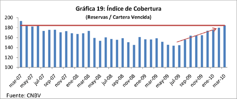 Grfica 19: ndice de Cobertura (Reservas / Cartera Vencida)