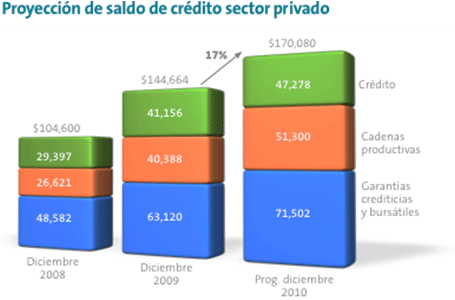 Imagen. Grfica Proyeccin de saldo de crdito sector privado